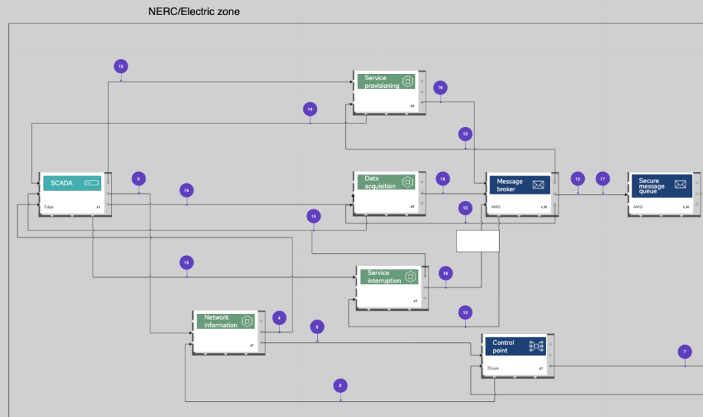SCADA system supported by fiber network for secure grid monitoring