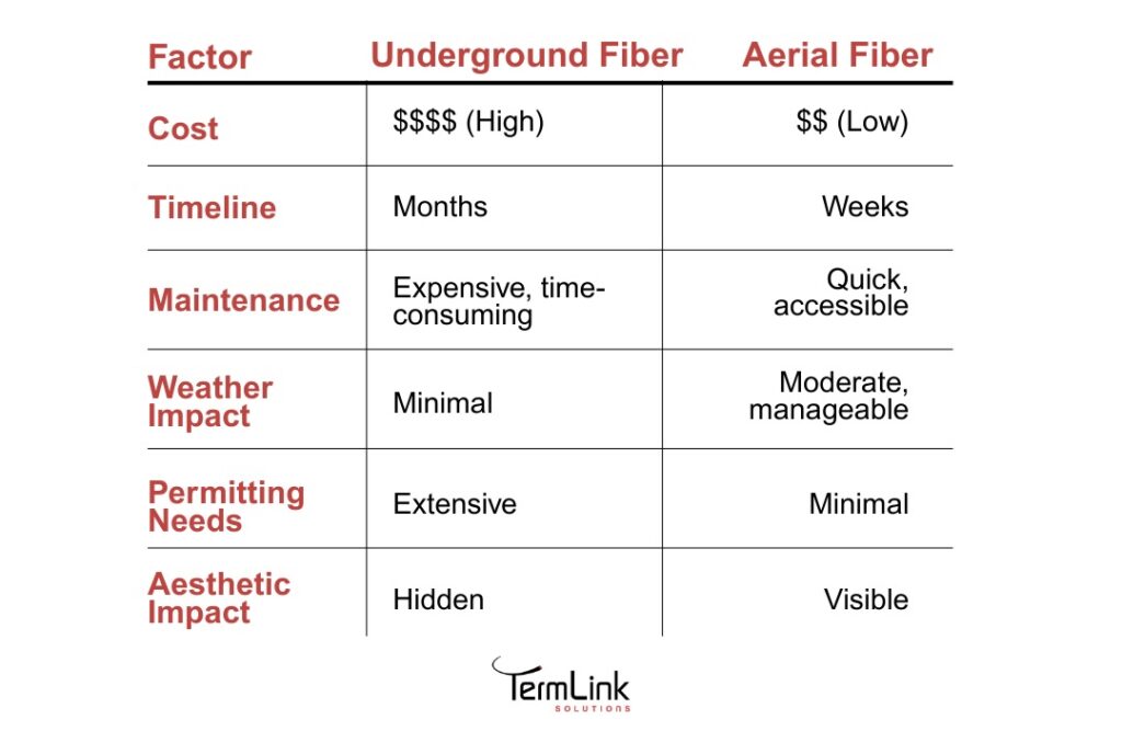 Underground vs. aerial fiber comparison chart showing cost, timeline, maintenance, weather impact, permitting needs, and aesthetic differences for fiber optic installation projects.